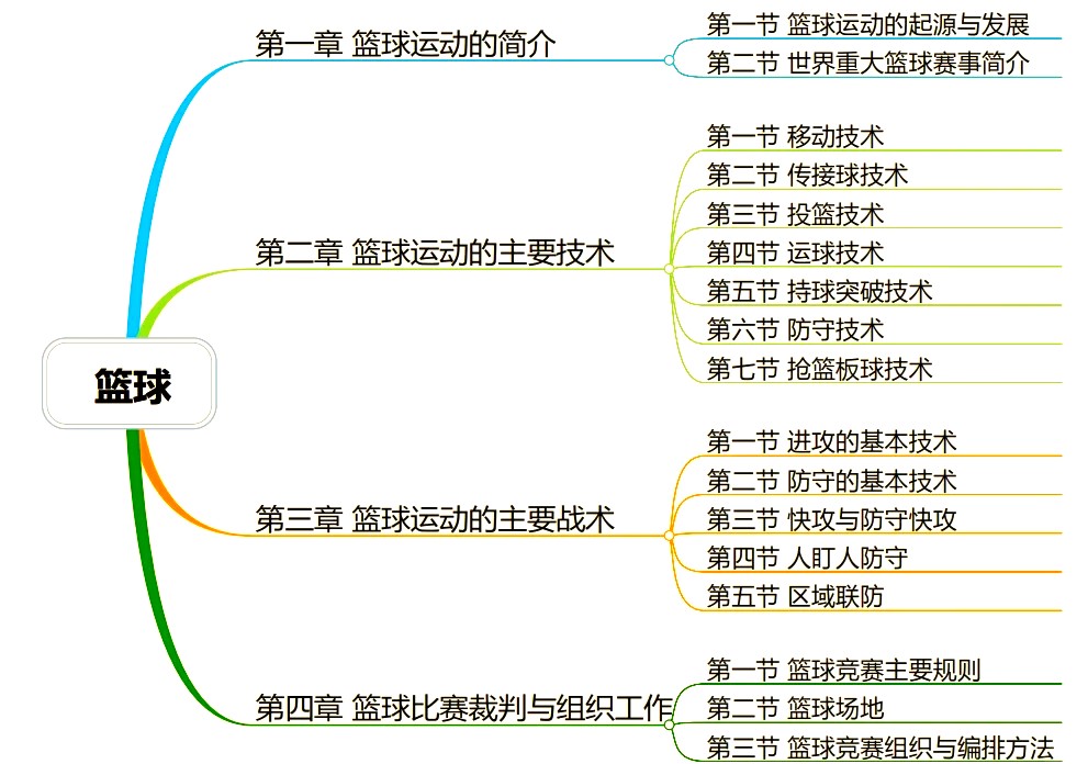 制定篮球交流计划以促进个人技能发展的方法_1